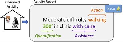 Automated Coding of Under-Studied Medical Concept Domains: Linking Physical Activity Reports to the International Classification of Functioning, Disability, and Health